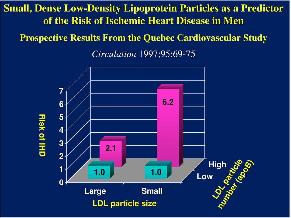 Cardiovascular Study Circulation 1997;95:69-75 7 6 6.