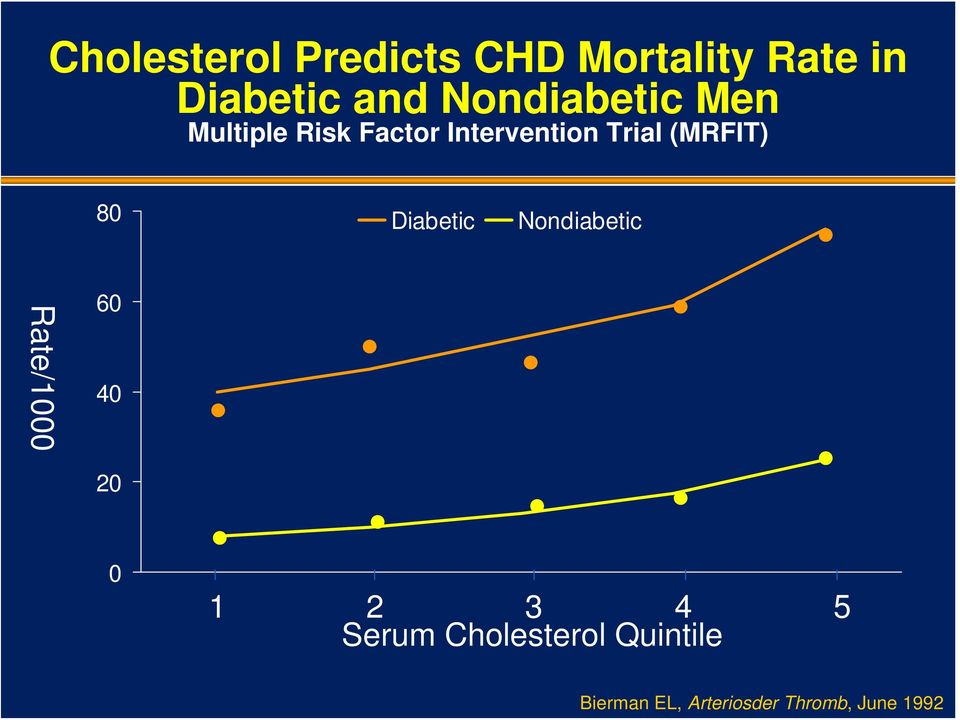 (MRFIT) 80 Diabetic Nondiabetic Rate/1000 60 40 20 0 1 2 3 4