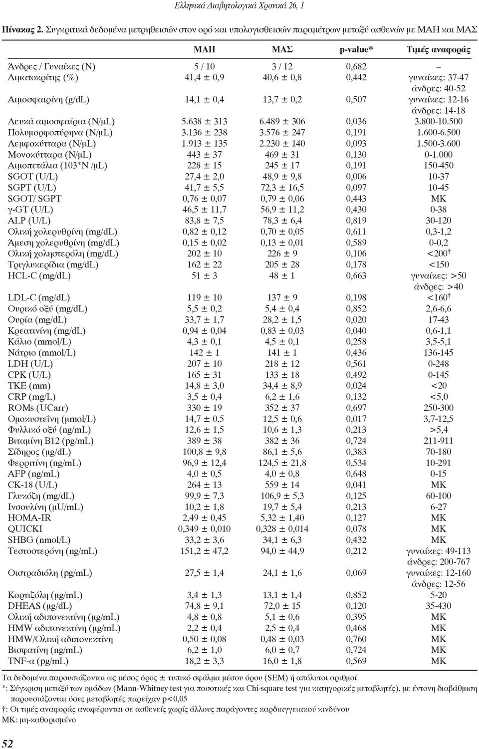 0,9 40,6 ± 0,8 0,442 γυναίκες: 37-47 άνδρες: 40-52 Αιμοσφαιρίνη (g/dl) 14,1 ± 0,4 13,7 ± 0,2 0,507 γυναίκες: 12-16 άνδρες: 14-18 Λευκά αιμοσφαίρια (N/μL) 5.638 ± 313 6.489 ± 306 0,036 3.800-10.