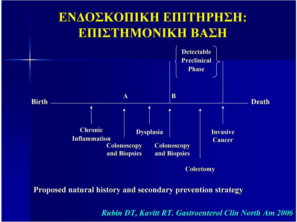 Colonoscopy and Biopsies Invasive Cancer Colectomy Proposed natural history