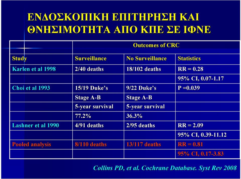 28 15/19 Duke s 9/22 Duke s P =0.039 Stage A-BA 5-year survival Stage A-BA 77.2% 36.3% 5-year survival 95% CI, 0.07-1.