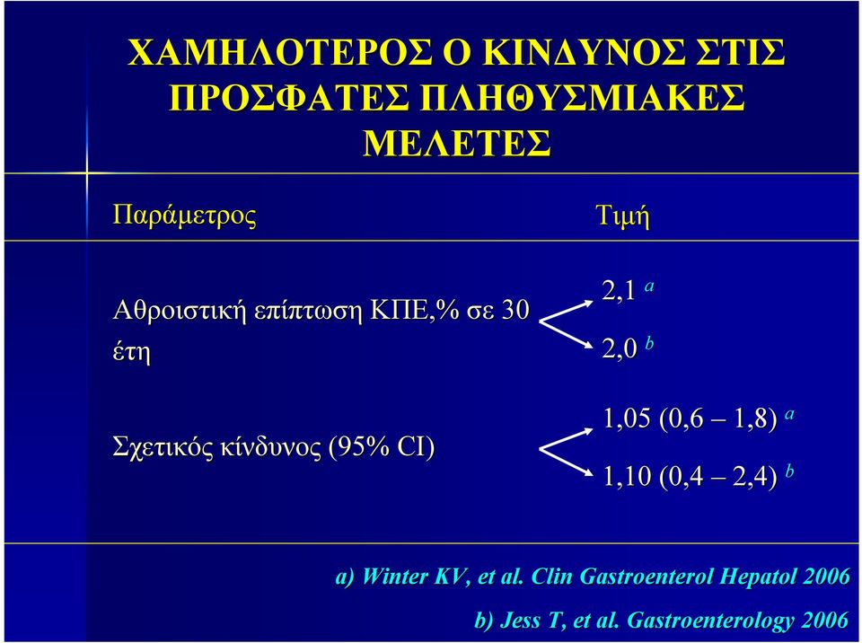 (95% CI) Τιμή 2,1 a 2,0 b 1,05 (0,6 1,8) a 1,10 (0,4 2,4) b a)