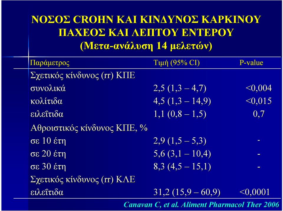 (0,8 1,5) 0,7 Αθροιστικός κίνδυνος ΚΠΕ,, % σε 10 έτη 2,9 (1,5 5,3) - σε 20 έτη 5,6 (3,1 10,4) - σε 30 έτη 8,3 (4,5