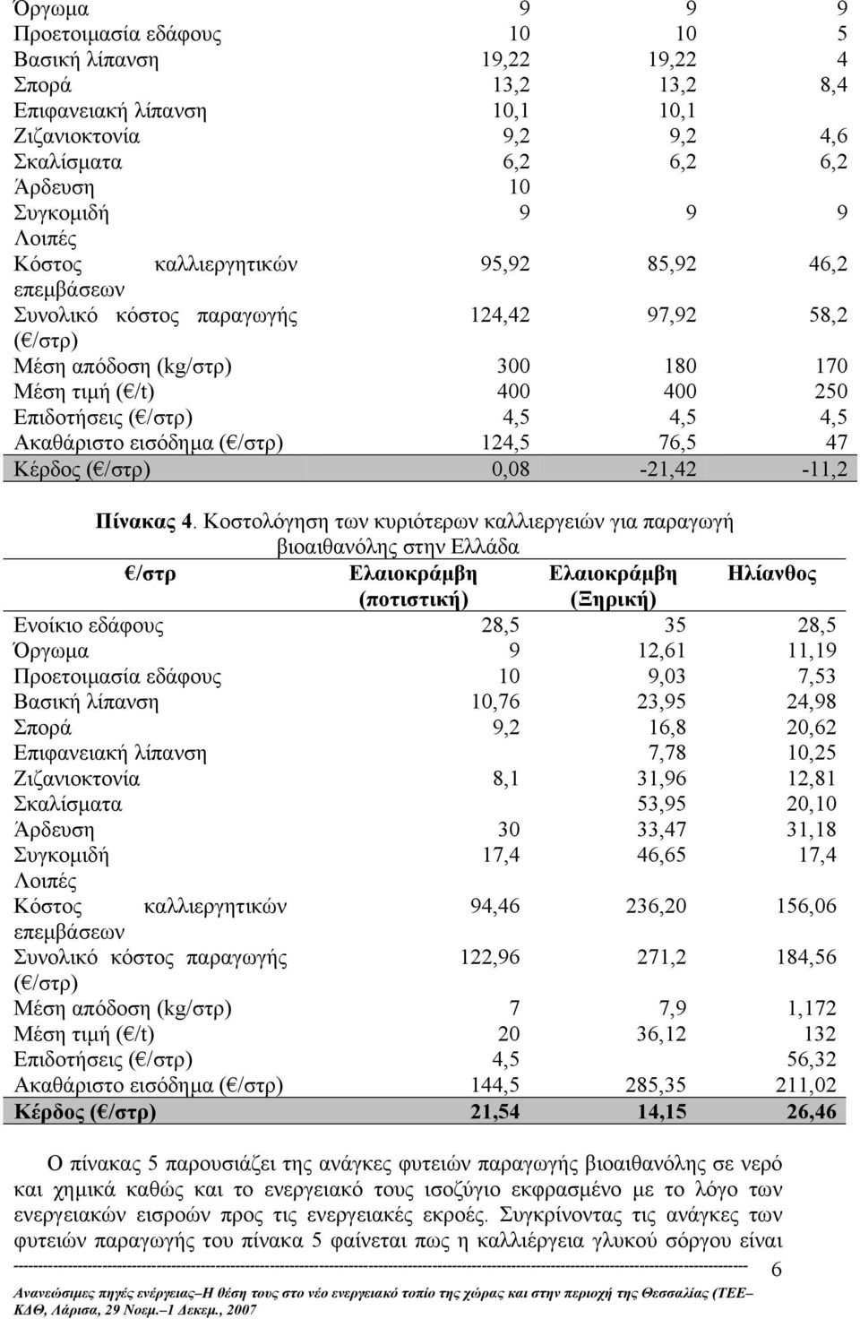 4,5 Ακαθάριστο εισόδηµα ( /στρ) 124,5 76,5 47 Κέρδος ( /στρ) 0,08-21,42-11,2 Πίνακας 4.