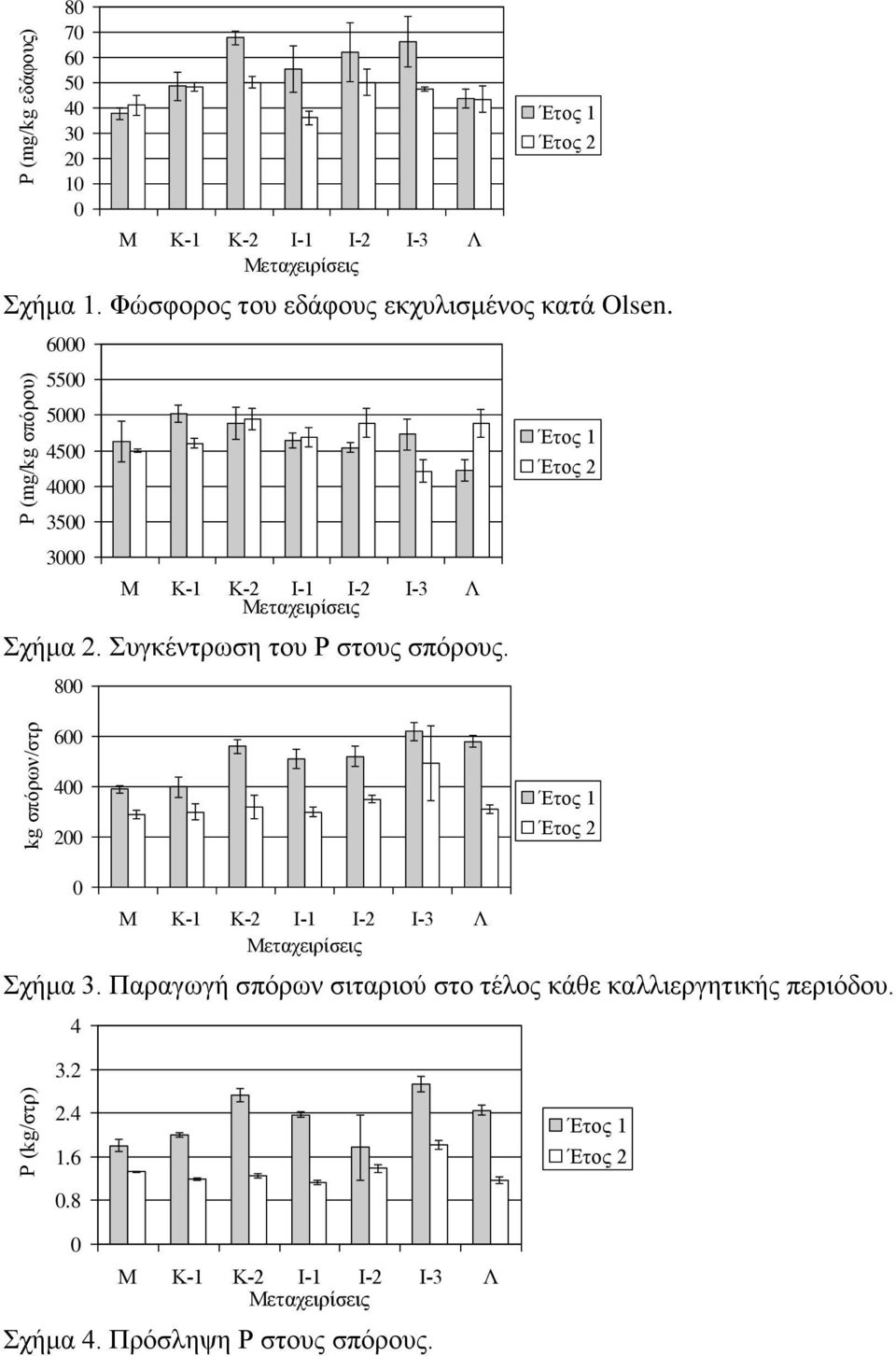 6000 Ρ (mg/kg σπόρου) 5500 5000 4500 4000 3500 3000 Μ Κ-1 Κ-2 Ι-1 Ι-2 Ι-3 Λ Μεταχειρίσεις Σχήμα 2. Συγκέντρωση του Ρ στους σπόρους.