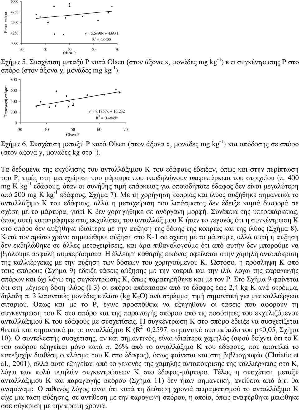 4645* 30 40 50 60 70 Olsen-P Σχήμα 6. Συσχέτιση μεταξύ Ρ κατά Olsen (στον άξονα x, μονάδες mg kg -1 ) και απόδοσης σε σπόρο (στον άξονα y, μονάδες kg στρ -1 ).