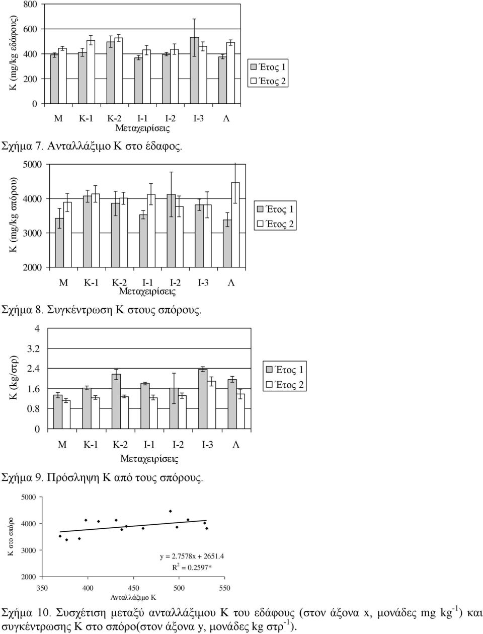 8 Έτος 1 Έτος 2 0 Μ Κ-1 Κ-2 Ι-1 Ι-2 Ι-3 Λ Μεταχειρίσεις Σχήμα 9. Πρόσληψη Κ από τους σπόρους. 5000 Κ στο σπόρο 4000 3000 2000 y = 2.7578x + 2651.4 R 2 = 0.