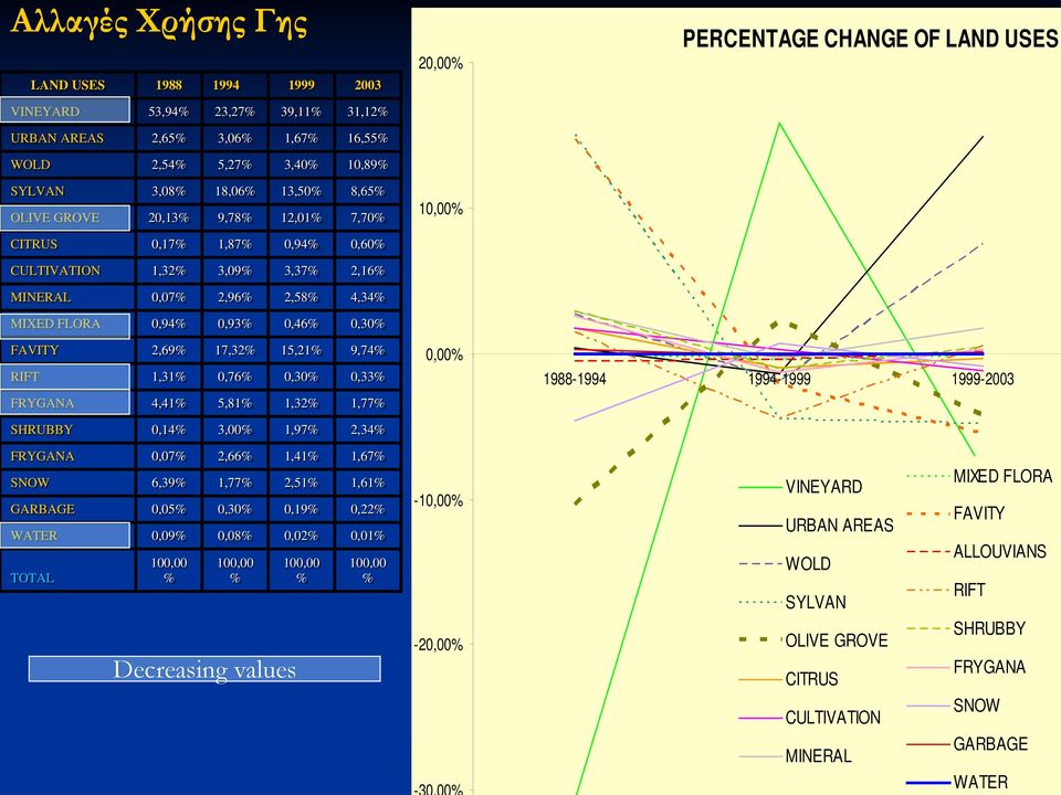 1,31% 0,76% 0,30% 0,33% FRYGANA 4,41% 5,81% 1,32% 1,77% SHRUBBY 0,14% 3,00% 1,97% 2,34% 20,00% 10,00% 0,00% PERCENTAGE CHANGE OF LAND USES 1988-1994 1994-1999 1999-2003 FRYGANA 0,07% 2,66% 1,41%