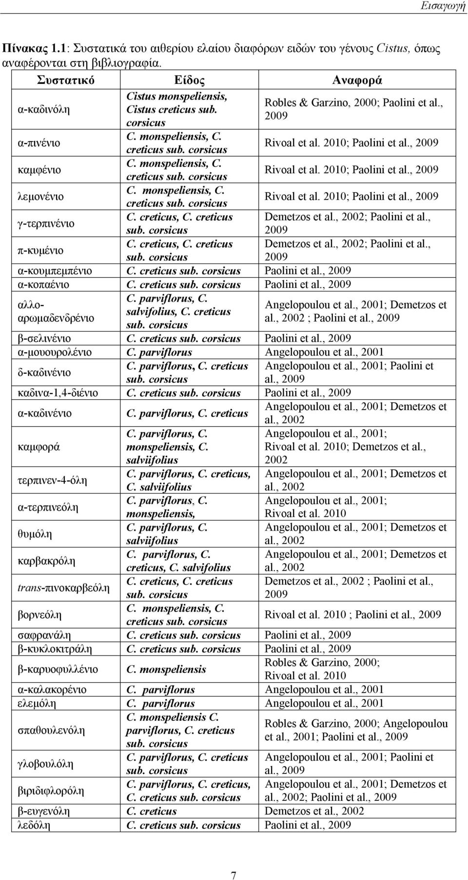 creticus sub. corsicus C. creticus, C. creticus sub. corsicus Robles & Garzino, 2000; Paolini et al., 2009 Rivoal et al. 2010; Paolini et al., 2009 Rivoal et al. 2010; Paolini et al., 2009 Rivoal et al. 2010; Paolini et al., 2009 γ-τερπινένιο Demetzos et al.