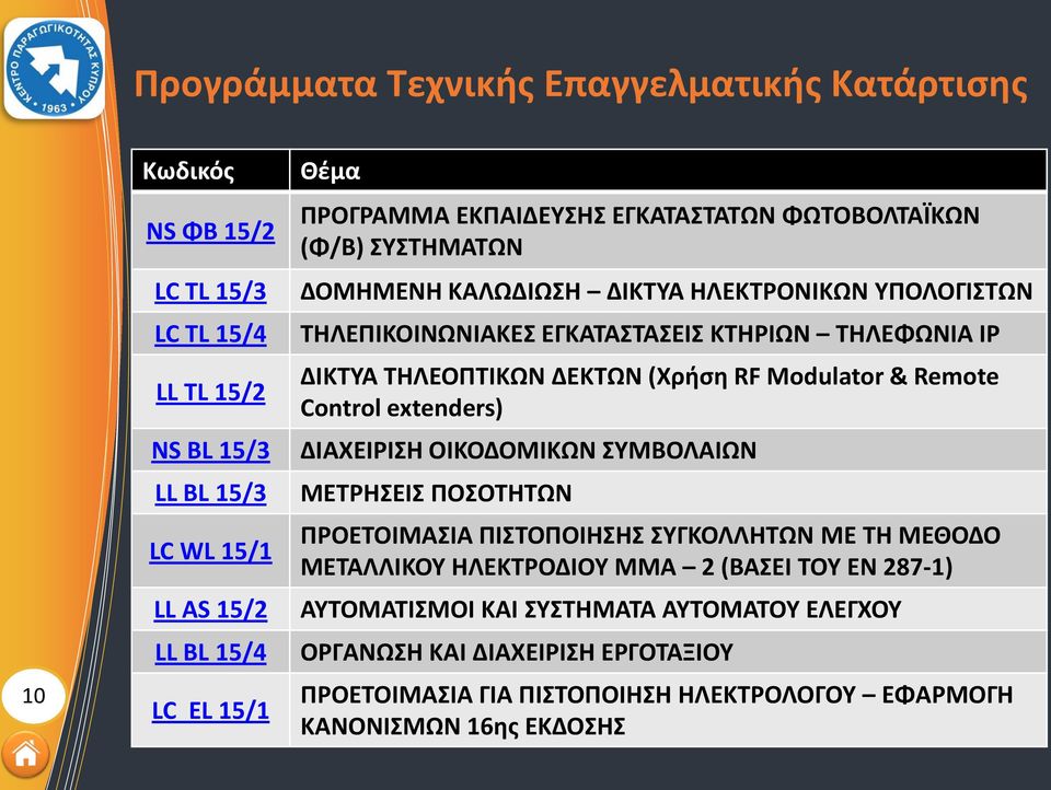 ΤΗΛΕΟΠΤΙΚΩΝ ΔΕΚΤΩΝ (Χρήση RF Modulator & Remote Control extenders) ΔΙΑΧΕΙΡΙΣΗ ΟΙΚΟΔΟΜΙΚΩΝ ΣΥΜΒΟΛΑΙΩΝ MEΤΡΗΣΕΙΣ ΠΟΣΟΤΗΤΩΝ ΠΡΟΕΤΟΙΜΑΣΙΑ ΠΙΣΤΟΠΟΙΗΣΗΣ ΣΥΓΚΟΛΛΗΤΩΝ ΜΕ ΤΗ ΜΕΘΟΔΟ