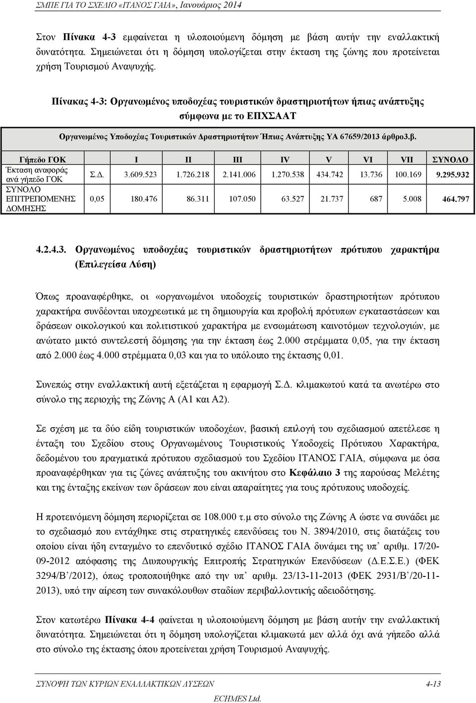 Γήπεδο ΓΟΚ I II III IV V VΙ VΙΙ ΣΥΝΟΛΟ Έκταση αναφοράς ανά γήπεδο ΓΟΚ Σ.Δ. 3.609.523 1.726.218 2.141.006 1.270.538 434.742 13.736 100.169 9.295.932 ΣΥΝΟΛΟ ΕΠΙΤΡΕΠΟΜΕΝΗΣ ΔΟΜΗΣΗΣ 0,05 180.476 86.