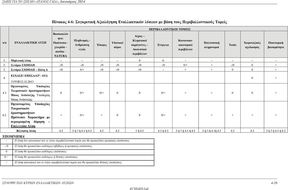 Μηδενική λύση - - - - 0 0 - - - - - 2. Σενάριο ΣΧΟΟΑΠ -/0 -/0 -/0 -/0 -/0 -/0 0/+ + -/0 0 + 3. Σενάριο ΣΧΟΟΑΠ Ζώνη Α -/0 0/+ -/0 -/0 -/0 - + + 0 0 + 4. 4.1 4.2. ΕΣΧΑΣΕ/ ΕΠΧΣΑΑΤ*, ΦΕΚ 3155/Β/12.