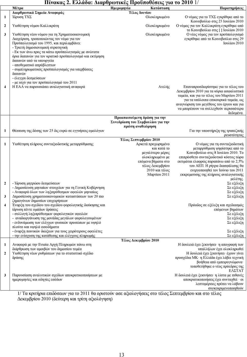 Κοινοβούλιο στις 23 Ιουλίου 2010 2 Υιοθέτηση νόμου Καλλικράτη Ολοκληρωμένο Ο νόμος για τον Καλλικράτη εγκρίθηκε από το Κοινοβούλιο στις [ ] Ιουλίου 2010 3 Υιοθέτηση νέου νόμου για τη