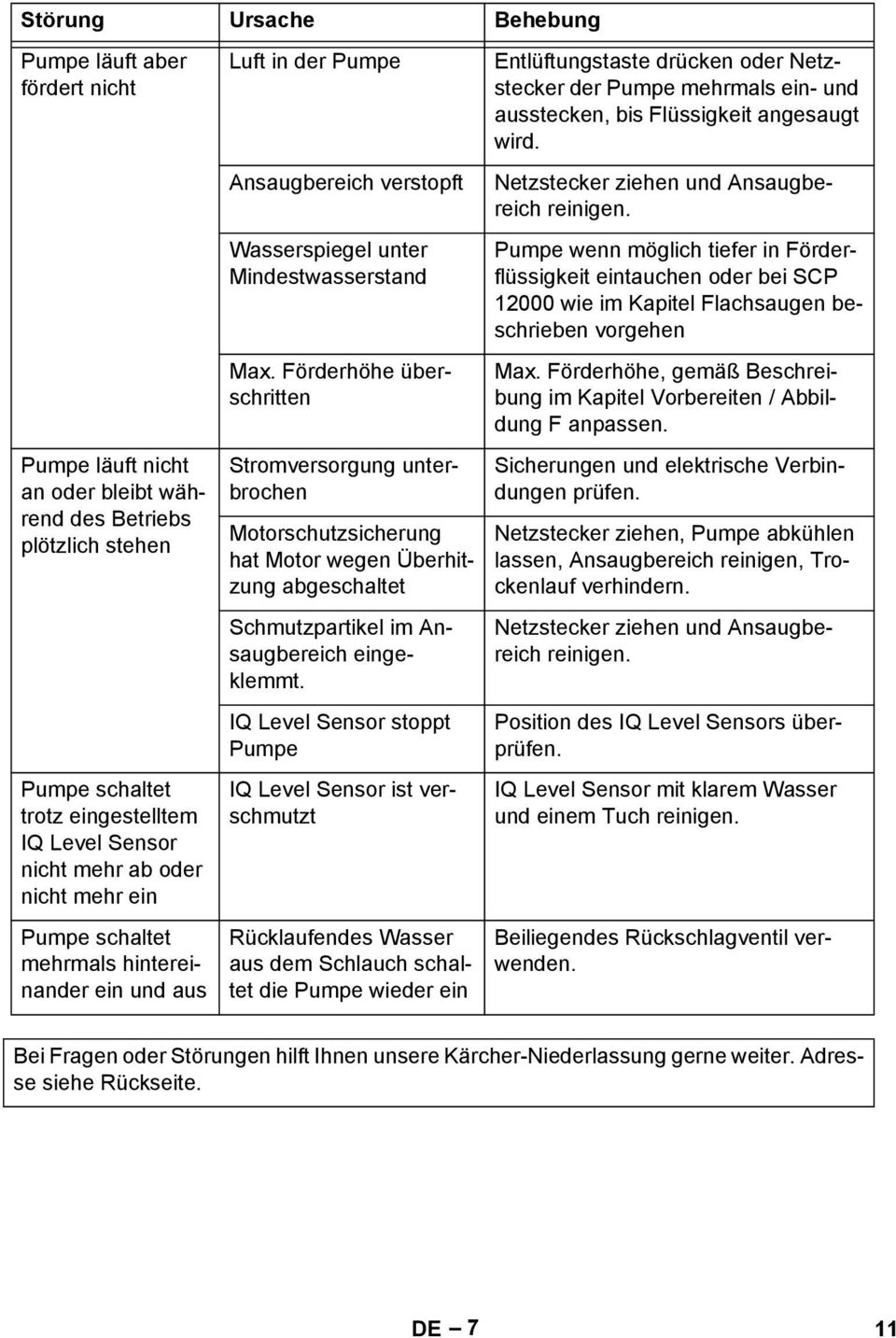 Förderhöhe überschritten Stromversorgung unterbrochen Motorschutzsicherung hat Motor wegen Überhitzung abgeschaltet Schmutzpartikel im Ansaugbereich eingeklemmt.