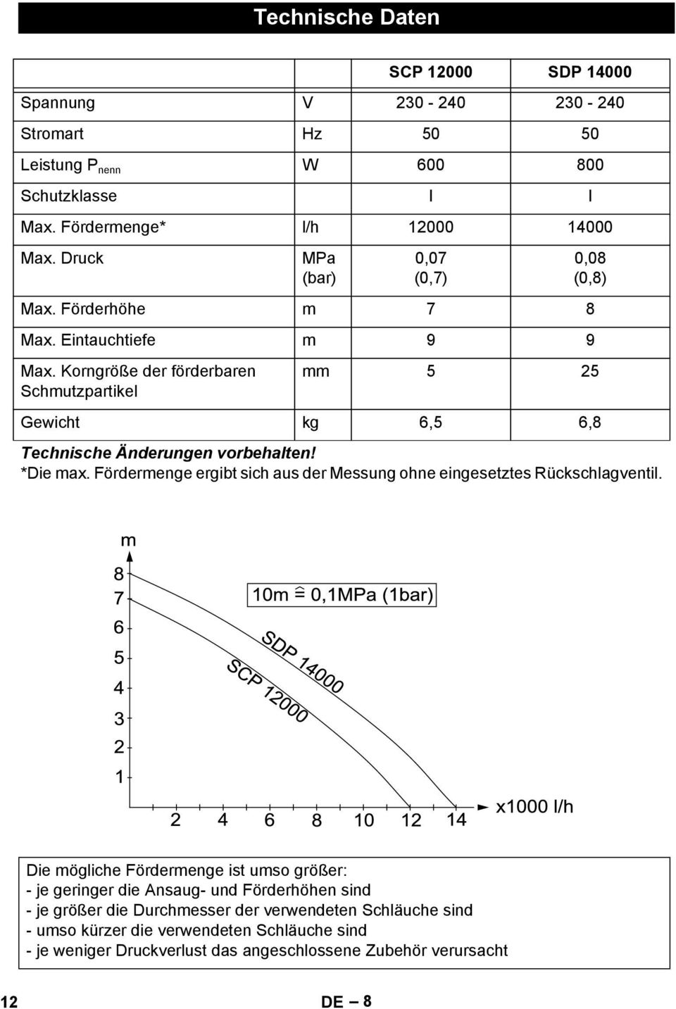 Korngröße der förderbaren Schmutzpartikel 0,08 (0,8) mm 5 25 Gewicht kg 6,5 6,8 Technische Änderungen vorbehalten! *Die max.