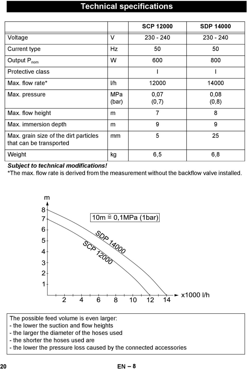 grain size of the dirt particles that can be transported 0,08 (0,8) mm 5 25 Weight kg 6,5 6,8 Subject to technical modifications! *The max.