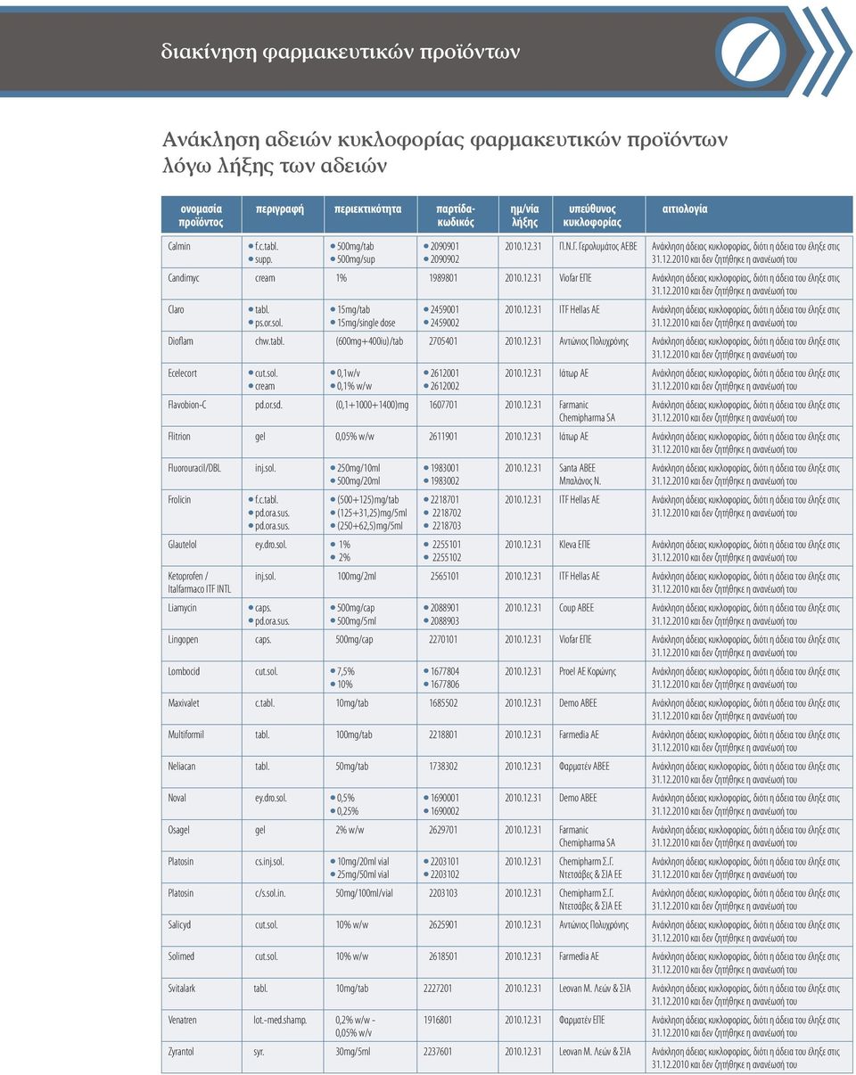 ps.or.sol. 15mg/tab 15mg/single dose 2459001 2459002 2010.12.31 ITF Hellas AE, διότι η άδεια του έληξε στις Dioflam chw.tabl. (600mg+400iu)/tab 2705401 2010.12.31 Αντώνιος Πολυχρόνης, διότι η άδεια του έληξε στις Ecelecort cut.