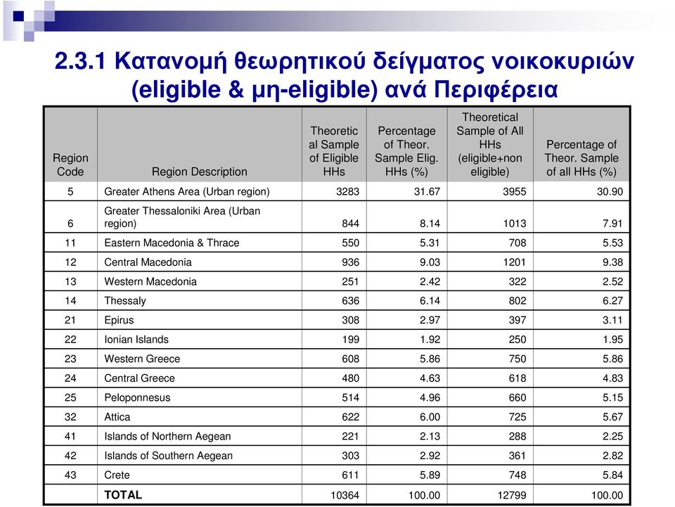 Islands of Northern Aegean Islands of Southern Aegean Theoretic al Sample of Eligible HHs 3283 844 550 936 251 636 308 199 608 480 514 622 221 303 611 10364 Percentage of Theor. Sample Elig.