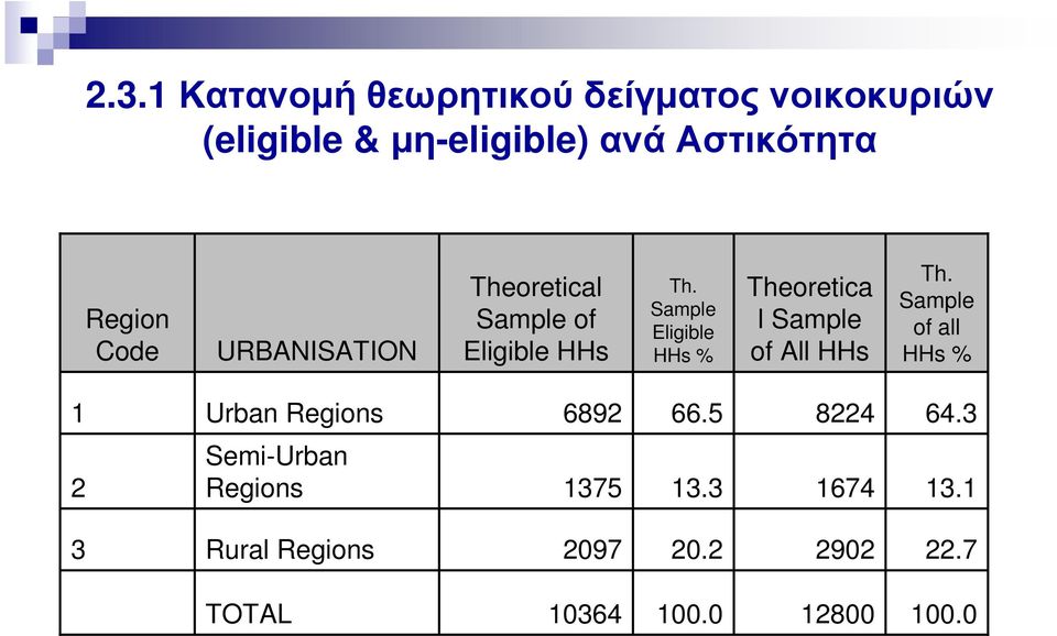 Sample Eligible HHs % Theoretica l Sample of All HHs Th.