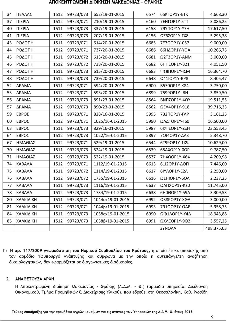 000,00 44 ΡΟΔΟΠΗ 1512 99723/071 737/20-01-2015 6686 66HΔΟP1Y-ΥΟΑ 10.266,75 45 ΡΟΔΟΠΗ 1511 99723/072 613/20-01-2015 6681 Ω2Τ3ΟP1Y-ANM 3.