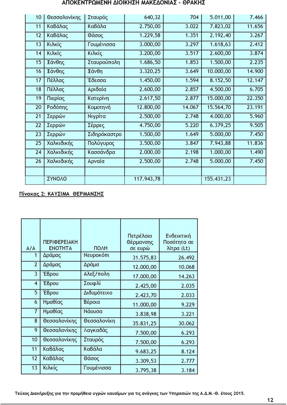 147 18 Πέλλας Αριδαία 2.600,00 2.857 4.500,00 6.705 19 Πιερίας Κατερίνη 2.617,50 2.877 15.000,00 22.350 20 Ροδόπης Κομοτηνή 12.800,00 14.067 15.564,70 23.191 21 Σερρών Νιγρίτα 2.500,00 2.748 4.