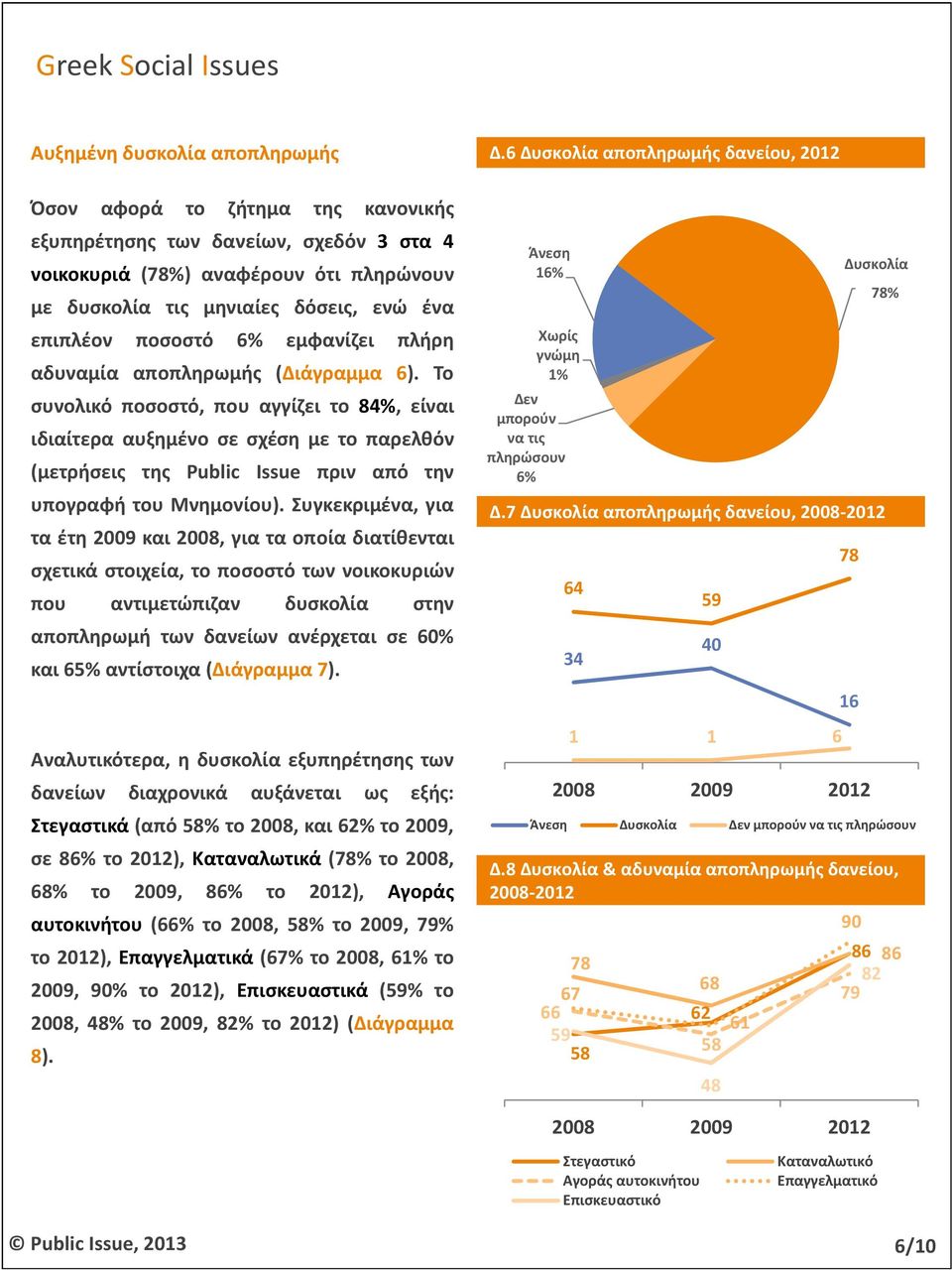 επιπλέον ποσοστό 6% εμφανίζει πλήρη αδυναμία αποπληρωμής (Διάγραμμα 6).