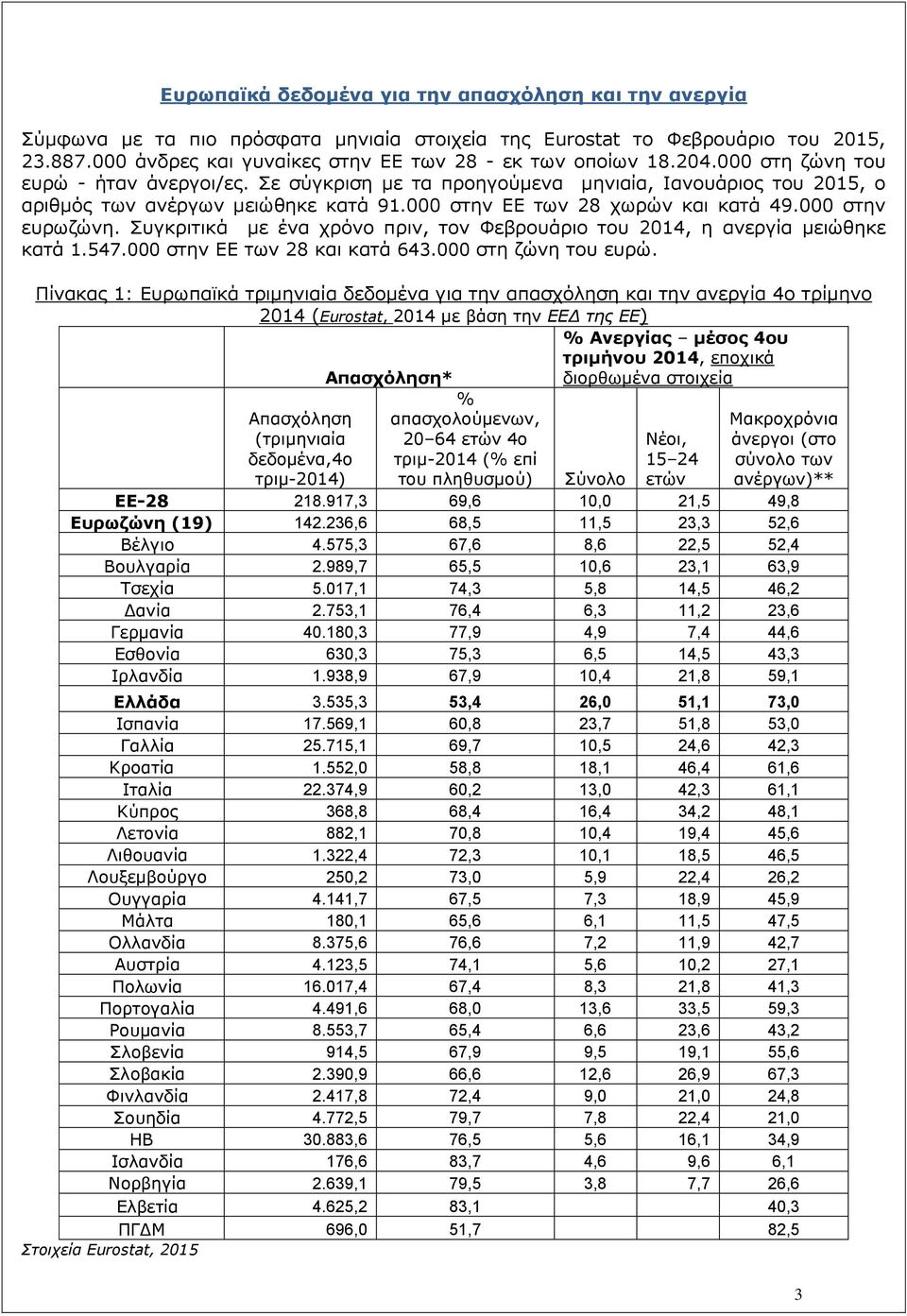 Συγκριτικά με ένα χρόνο πριν, τον Φεβρουάριο του 2014, η ανεργία μειώθηκε κατά 1.547.000 στην ΕΕ των 28 και κατά 643.000 στη ζώνη του ευρώ.