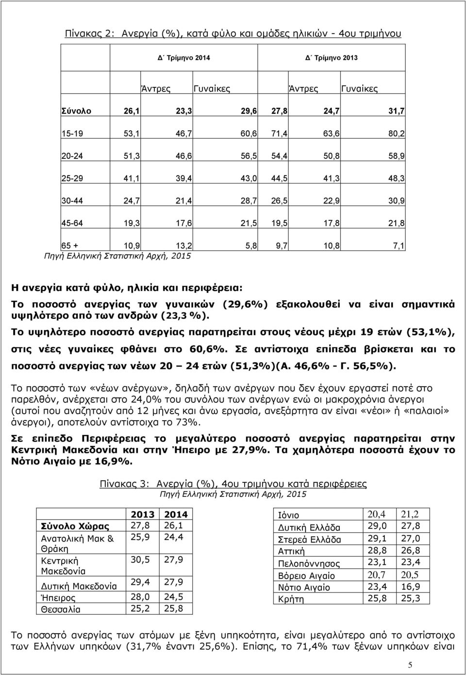 Στατιστική Αρχή, 2015 Η ανεργία κατά φύλο, ηλικία και περιφέρεια: Το ποσοστό ανεργίας των γυναικών (29,6%) εξακολουθεί να είναι σημαντικά υψηλότερο από των ανδρών (23,3 %).