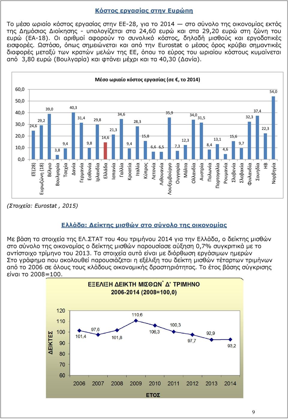 Διοίκησης - υπολογίζεται στα 24,60 ευρώ και στα 29,20 ευρώ στη ζώνη του ευρώ (ΕΑ-18). Οι αριθμοί αφορούν το συνολικό κόστος, δηλαδή μισθούς και εργοδοτικές εισφορές.