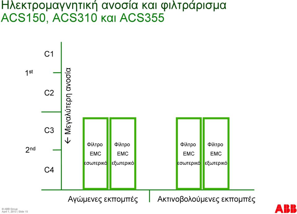 EMC Φίλτρο EMC Φίλτρο EMC C4 εσωτερικό εξωτερικό εσωτερικό