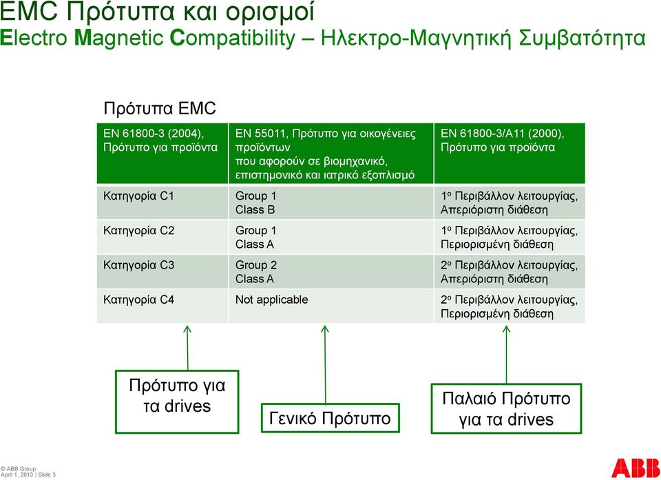 61800-3/A11 (2000), Πρότυπο για προϊόντα 1 ο Περιβάλλον λειτουργίας, Απεριόριστη διάθεση 1 ο Περιβάλλον λειτουργίας, Περιορισμένη διάθεση 2 ο Περιβάλλον λειτουργίας,