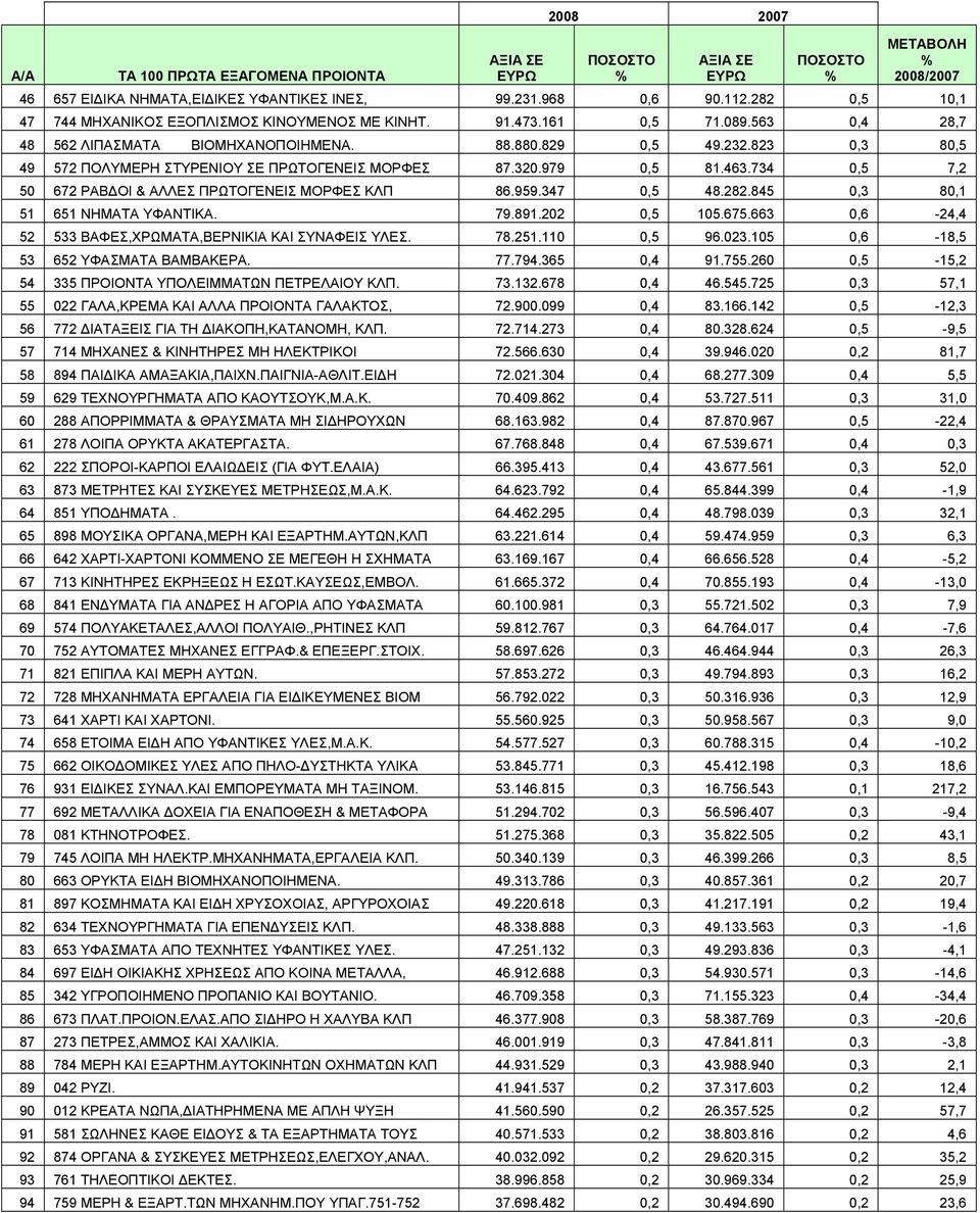 734 0,5 7,2 50 672 ΡΑΒΔΟΙ & ΑΛΛΕΣ ΠΡΩΤΟΓΕΝΕΙΣ ΜΟΡΦΕΣ ΚΛΠ 86.959.347 0,5 48.282.845 0,3 80,1 51 651 ΝΗΜΑΤΑ ΥΦΑΝΤΙΚΑ. 79.891.202 0,5 105.675.663 0,6-24,4 52 533 ΒΑΦΕΣ,ΧΡΩΜΑΤΑ,ΒΕΡΝΙΚΙΑ ΚΑΙ ΣΥΝΑΦΕΙΣ ΥΛΕΣ.