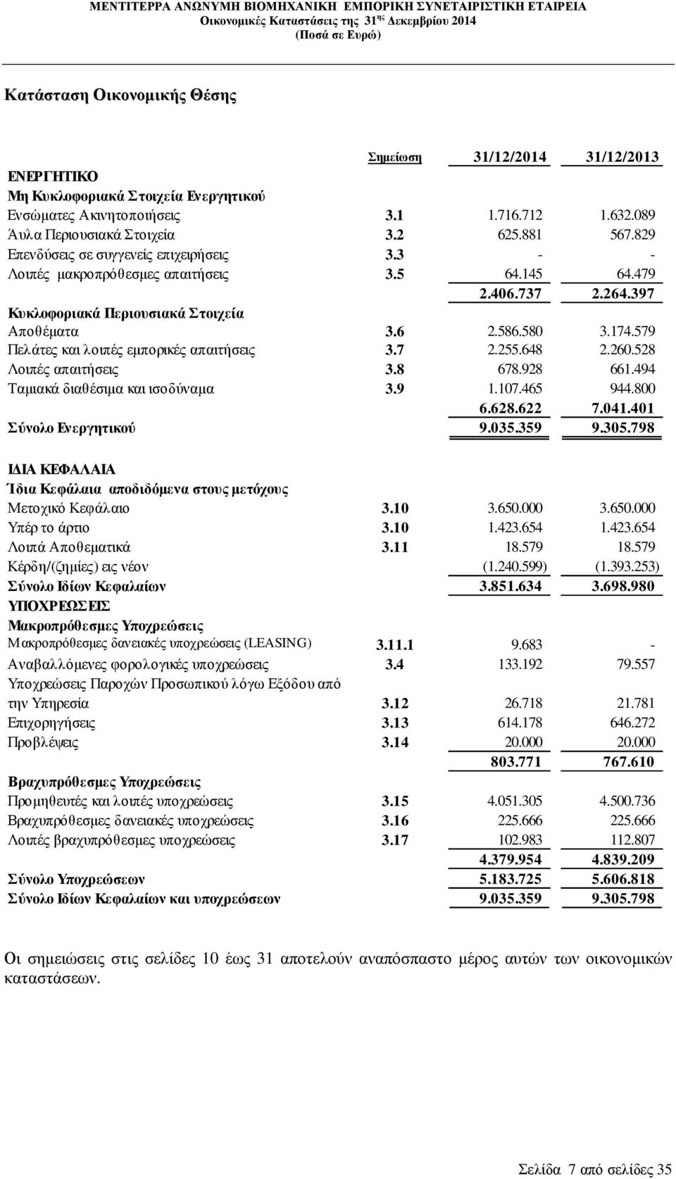 579 Πελάτες και λοιπές εµπορικές απαιτήσεις 3.7 2.255.648 2.260.528 Λοιπές απαιτήσεις 3.8 678.928 661.494 Ταµιακά διαθέσιµα και ισοδύναµα 3.9 1.107.465 944.800 6.628.622 7.041.