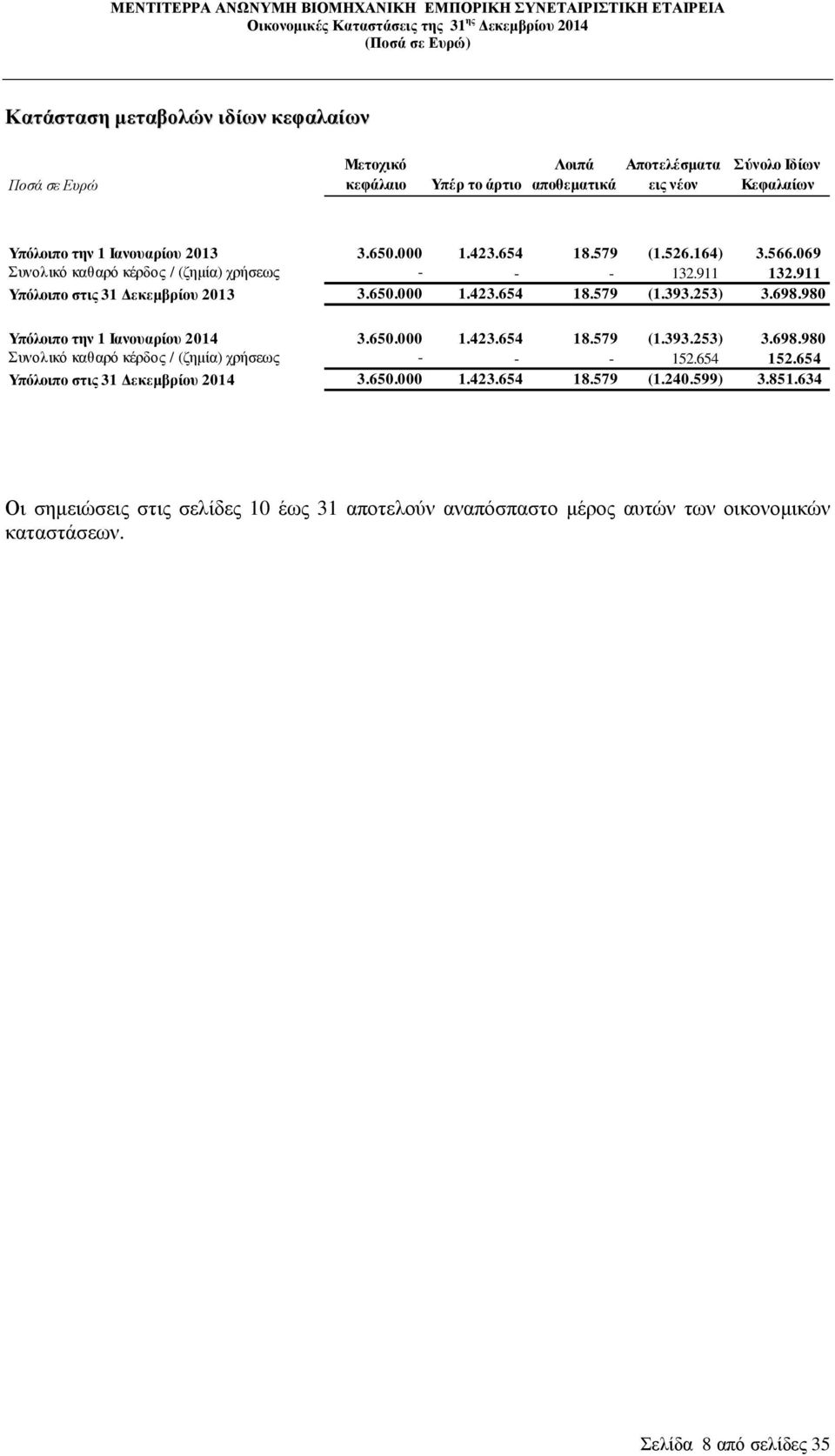 253) 3.698.980 Υπόλοιπο την 1 Ιανουαρίου 2014 3.650.000 1.423.654 18.579 (1.393.253) 3.698.980 Συνολικό καθαρό κέρδος / (ζηµία) χρήσεως - - - 152.654 152.