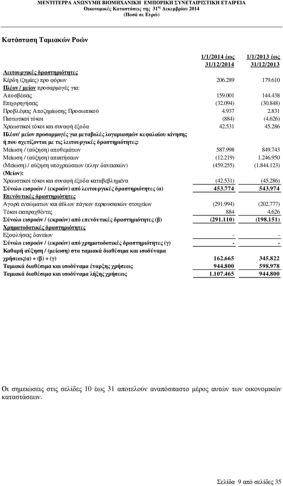 286 Πλέον/ µείον προσαρµογές για µεταβολές λογαριασµών κεφαλαίου κίνησης ή που σχετίζονται µε τις λειτουργικές δραστηριότητες: Μείωση / (αύξηση) αποθεµάτων 587.998 849.