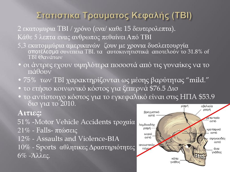 τα αυτοκινητιστικά αποτελούν το 31.