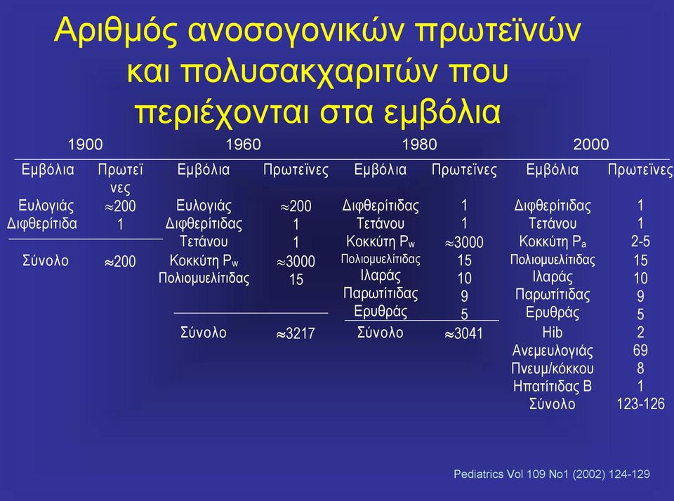 Διφθερίτιδας Τετάνου Κοκκύτη Pw Πολιομυελίτιδας Ιλαράς Παρωτίτιδας Ερυθράς 1 1 3000 15 10 9 Διφθερίτιδας Τετάνου Κοκκύτη Pa Πολιομυελίτιδας Ιλαράς