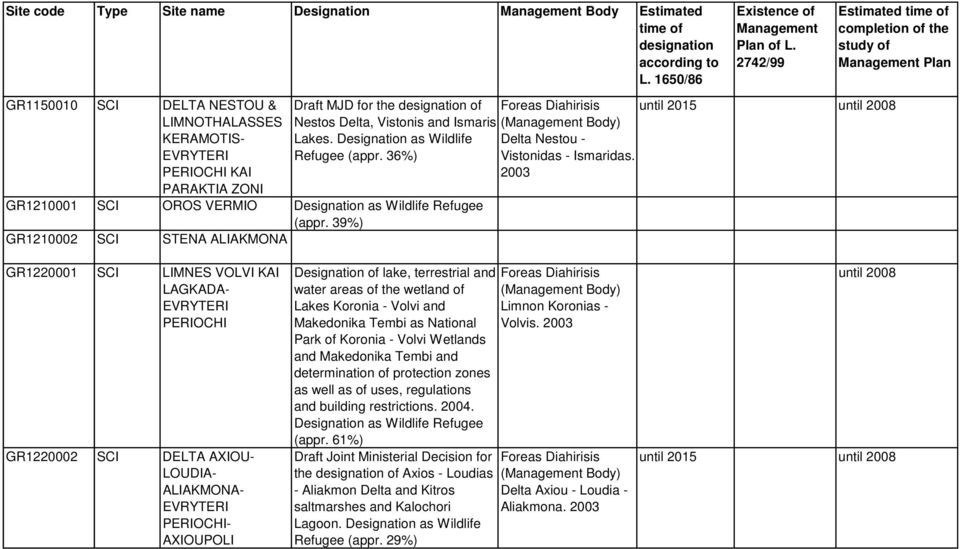 2003 GR1220001 SCI LIMNES VOLVI KAI LAGKADA- EVRYTERI PERIOCHI GR1220002 SCI DELTA AXIOU- LOUDIA- ALIAKMONA- EVRYTERI PERIOCHI- AXIOUPOLI Designation of lake, terrestrial and water areas of the