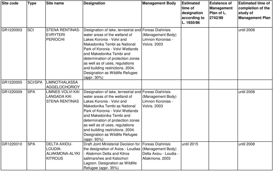 Koronia - Volvi Wetlands and Makedonika Tembi and determination of protection zones as well as of uses, regulations and building restrictions. 2004. (appr. 30%) Limnon Koronias - Volvis.