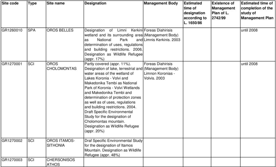 Designation of lake, terrestrial and water areas of the wetland of Limnon Koronias - Lakes Koronia - Volvi and Volvis.