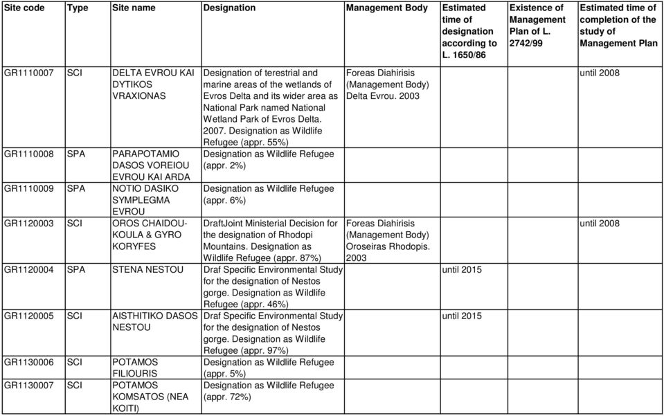 Evros Delta. 2007. Designation as Wildlife Refugee (appr. 55%) (appr. 2%) (appr. 6%) DraftJoint Ministerial Decision for the of Rhodopi Mountains. Designation as Wildlife Refugee (appr. 87%) GR1120004 SPA STENA NESTOU Draf Specific Environmental Study for the of Nestos gorge.