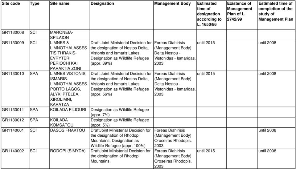 39%) Draft Joint Ministerial Decision for the of Nestos Delta, Vistonis and Ismaris Lakes. (appr. 56%) GR1130011 SPA KOILADA FILIOURI (appr. 7%) GR1130012 SPA KOILADA KOMSATOU (appr.