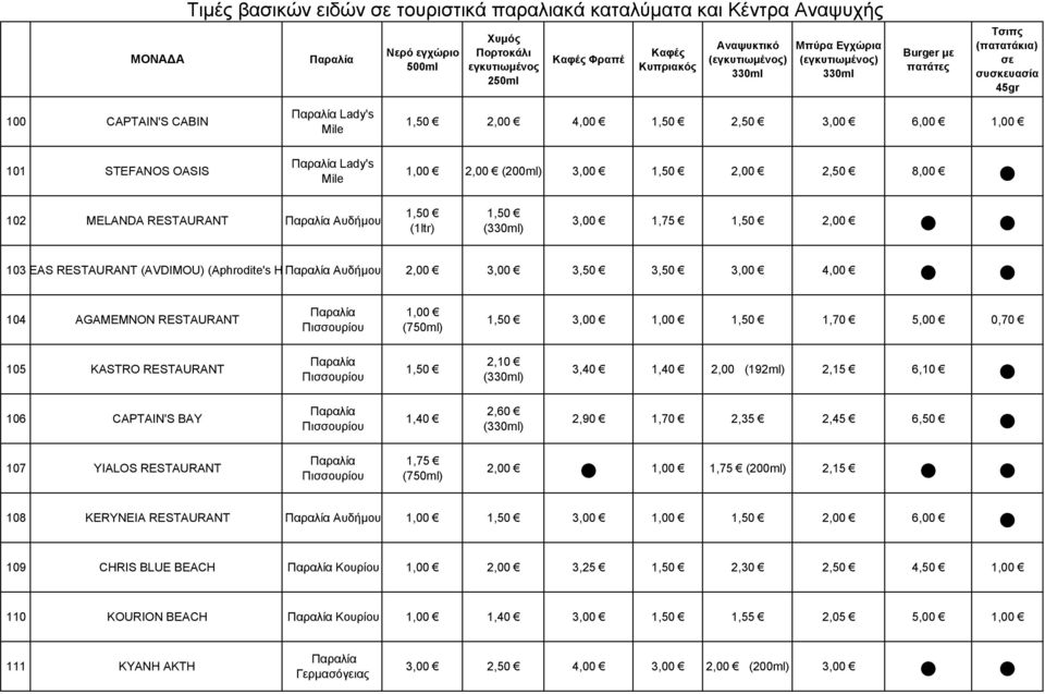 2,50 8,00 1,50 (1ltr) 1,50 () 3,00 1,75 1,50 103 EAS RESTAURANT (AVDIMOU) (Aphrodite's H Αυδήμου 3,00 3,50 3,50 3,00 4,00 104 AGAMEMNON RESTAURANT Πισσουρίου 1,00 (750ml) 1,50 3,00 1,00 1,50 1,70