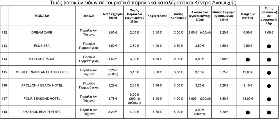 Τύχωνα Γερμασόγειας Γερμασόγειας 1,00 3,50 (400ml) 3,20 6,50 1,00 1,50 3,50 4,20 2,60 3,50 4,50 9,50 1,50 3,00 4,50 3,00 3,00 115 MEDITTERRANEAN BEACH HOTEL Αγ.