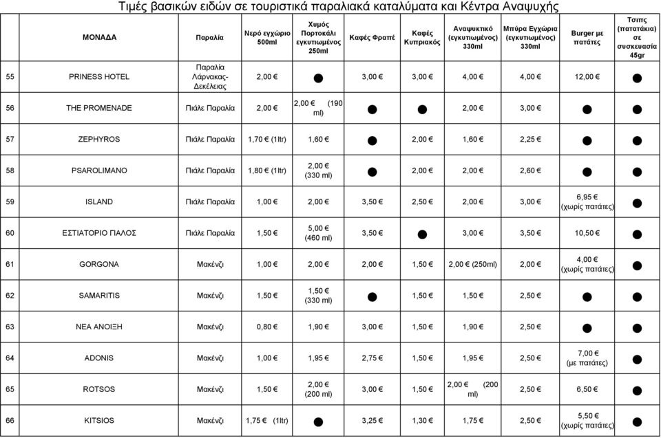 Πιάλε 1,80 (1ltr) 2,60 (330 ml) 59 ISLAND Πιάλε 1,00 3,50 2,50 3,00 60 ΕΣΤΙΑΤΟΡΙΟ ΓΙΑΛΟΣ Πιάλε 1,50 5,00 (460 ml) 6,95 (χωρίς πατάτες) 3,50 3,00 3,50 10,50 61 GORGONA Μακένζι 1,00 1,50 () 4,00 (χωρίς