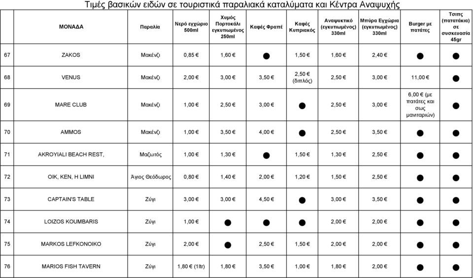 3,00 2,50 3,00 6,00 (με πατάτες και σως μανιταριών) 70 AMMOS Μακένζι 1,00 3,50 4,00 2,50 3,50 71 AKROYIALI BEACH REST, Μαζωτός 1,00 1,30 1,50 1,30 2,50 72 OIK, KEN, H LIMNI Άγιος Θεόδωρος