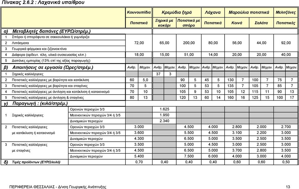 Απαιτήσεις σε εργασία (Ώρες/στρέμ.) Ανθρ. Μηχαν.