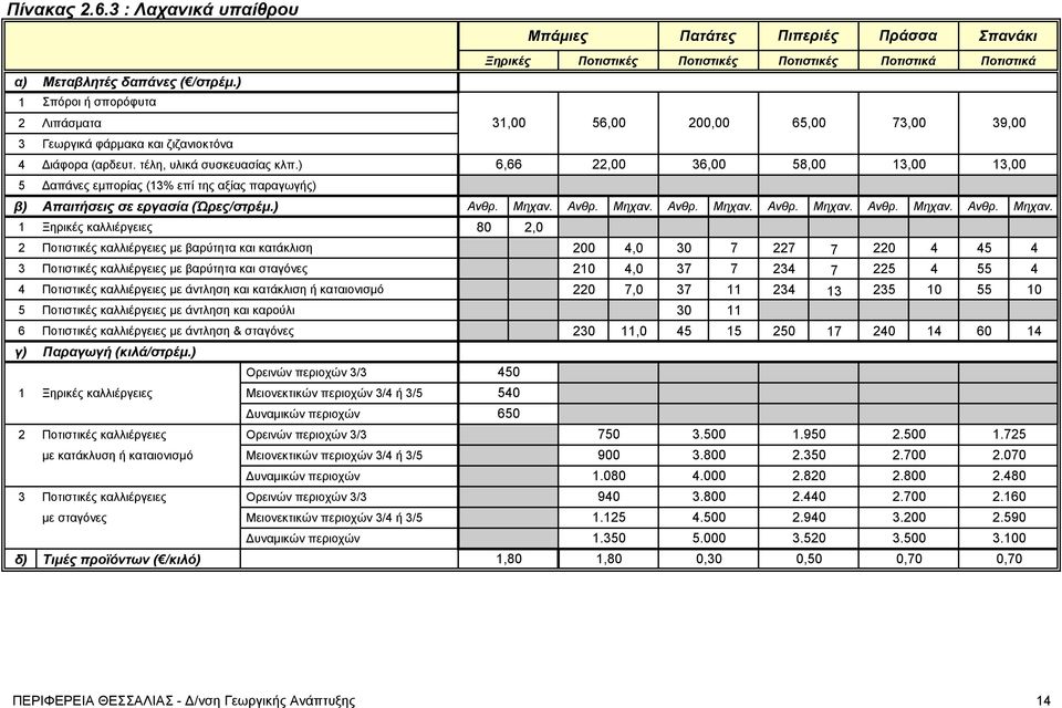 ) 6,66 22,00 36,00 58,00 13,00 13,00 5 Δαπάνες εμπορίας (13% επί της αξίας παραγωγής) β) Απαιτήσεις σε εργασία (Ώρες/στρέμ.) Ανθρ. Μηχαν.