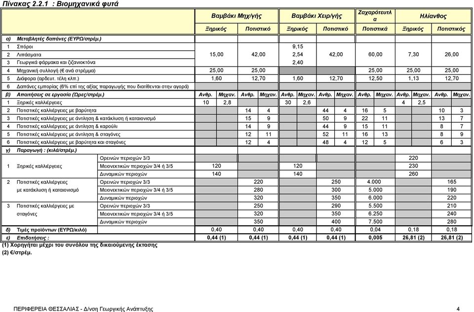 τέλη κλπ.) 1,60 12,70 1,60 12,70 12,50 1,13 12,70 6 Δαπάνες εμπορίας (6% επί της αξίας παραγωγής που διατίθενται στην αγορά) β) Απαιτήσεις σε εργασία (Ώρες/στρέμ.) Ανθρ. Μηχαν.