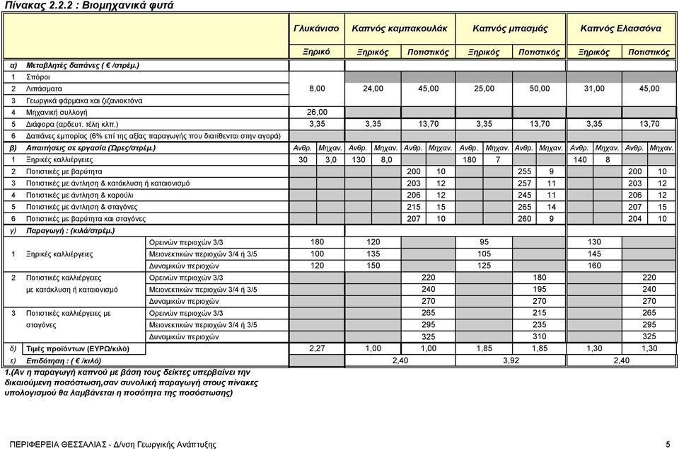 ) 6 Δαπάνες εμπορίας (6% επί της αξίας παραγωγής που διατίθενται στην αγορά) β) Απαιτήσεις σε εργασία (Ώρες/στρέμ.) Ανθρ. Μηχαν.